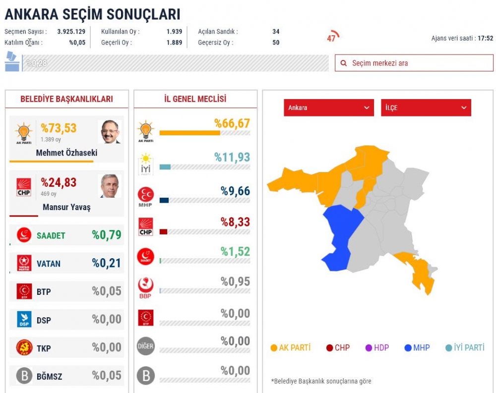 A Haber Ankara Seçim Sonuçlarını Açıkladı