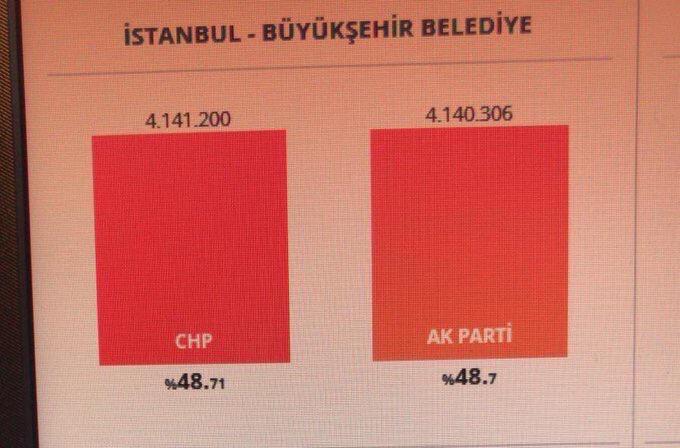 AK Parti seçim merkezinden sızan verilere göre Ekrem İmamoğlu önde!