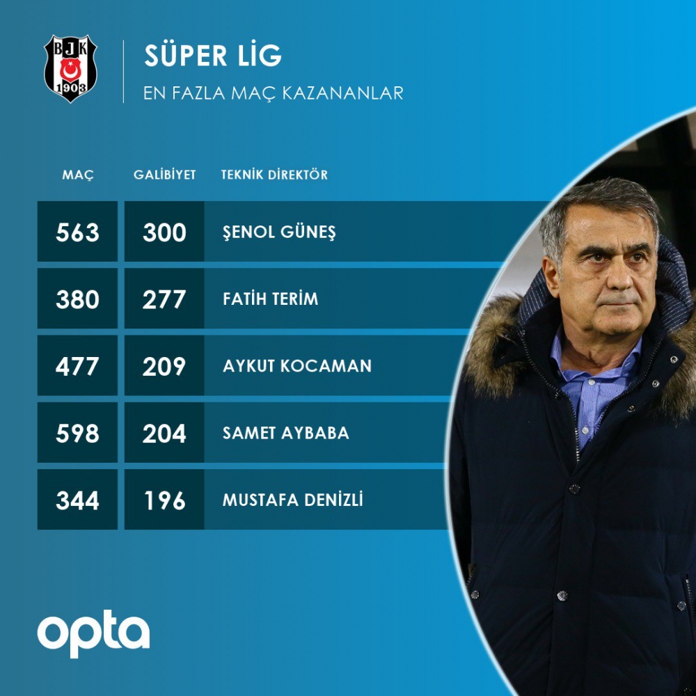 Süper Lig tarihinde en fazla galibiyet alan teknik direktörler listesi. Zirvede kim var dersiniz?