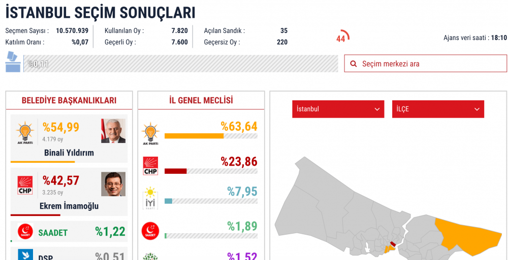 İstanbul 2019 Yerel Seçim Sonuçları