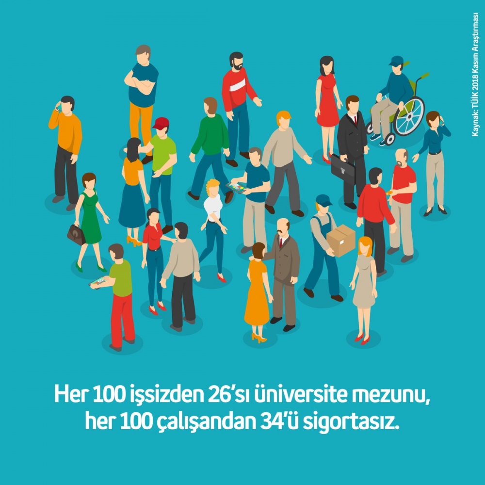 Her 100 işsizden 26'sı üniversite mezunu.